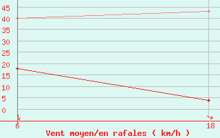 Courbe de la force du vent pour Lepel