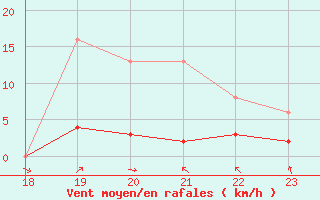 Courbe de la force du vent pour Saint-Paul-lez-Durance (13)