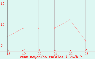 Courbe de la force du vent pour Yurimaguas