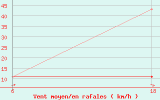 Courbe de la force du vent pour Lepel