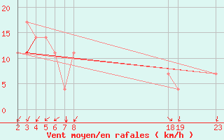 Courbe de la force du vent pour Ruhnu