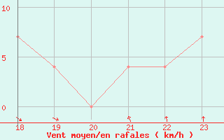 Courbe de la force du vent pour Geilenkirchen