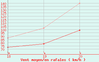 Courbe de la force du vent pour Great Dun Fell