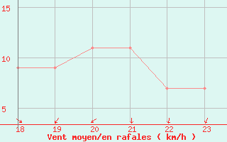 Courbe de la force du vent pour Yurimaguas