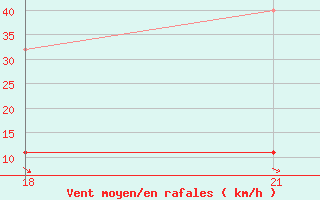 Courbe de la force du vent pour Marijampole