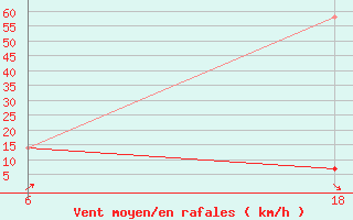 Courbe de la force du vent pour Lepel