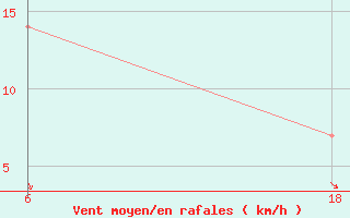 Courbe de la force du vent pour Rutbah