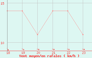 Courbe de la force du vent pour Geilenkirchen