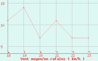 Courbe de la force du vent pour Geilenkirchen