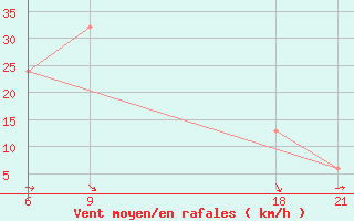 Courbe de la force du vent pour Sallum Plateau