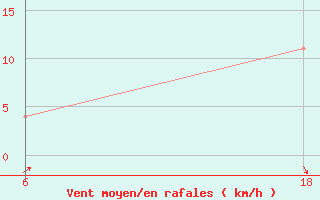 Courbe de la force du vent pour Lepel