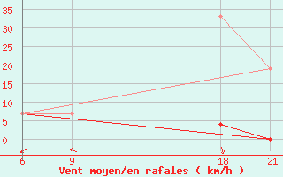 Courbe de la force du vent pour Beja