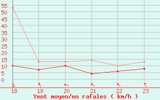 Courbe de la force du vent pour Ernage (Be)