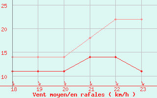 Courbe de la force du vent pour Mora