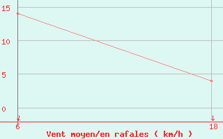 Courbe de la force du vent pour Lepel