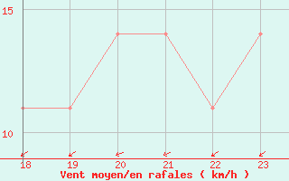 Courbe de la force du vent pour Geilenkirchen