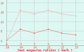 Courbe de la force du vent pour Leign-les-Bois (86)