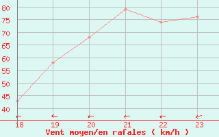 Courbe de la force du vent pour le bateau BATFR21