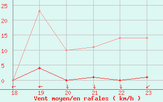 Courbe de la force du vent pour La Javie (04)