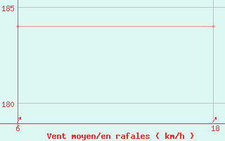 Courbe de la force du vent pour Ghadames