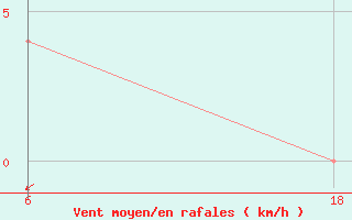 Courbe de la force du vent pour Senno