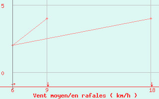 Courbe de la force du vent pour Ain Sefra