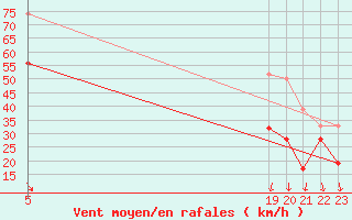 Courbe de la force du vent pour Bealach Na Ba No2