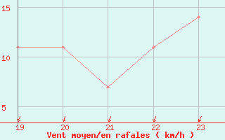 Courbe de la force du vent pour Geilenkirchen