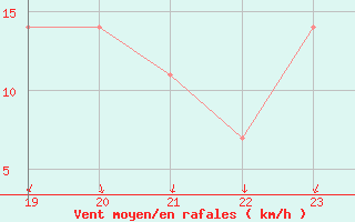 Courbe de la force du vent pour Geilenkirchen