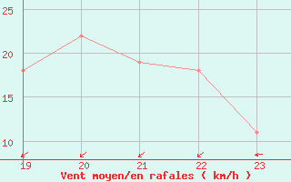 Courbe de la force du vent pour Geilenkirchen