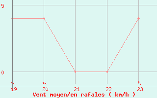 Courbe de la force du vent pour Geilenkirchen