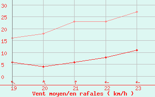 Courbe de la force du vent pour Berson (33)