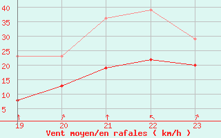 Courbe de la force du vent pour Valleroy (54)