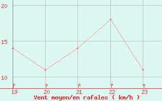 Courbe de la force du vent pour Geilenkirchen