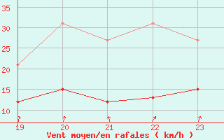 Courbe de la force du vent pour Bannay (18)