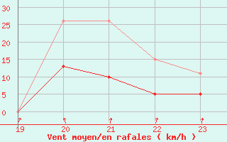 Courbe de la force du vent pour Lasne (Be)