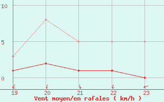 Courbe de la force du vent pour Seichamps (54)