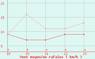 Courbe de la force du vent pour Recoules de Fumas (48)