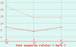 Courbe de la force du vent pour Parnaiba