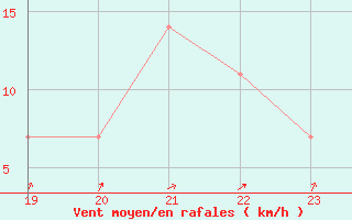 Courbe de la force du vent pour Geilenkirchen