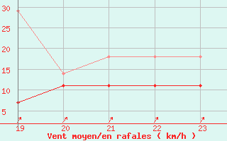 Courbe de la force du vent pour Koksijde (Be)