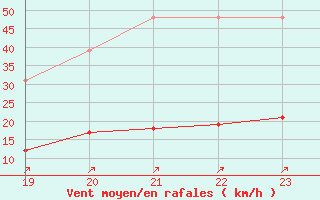 Courbe de la force du vent pour Landser (68)