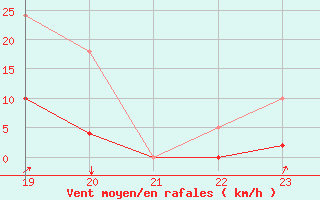 Courbe de la force du vent pour Nostang (56)