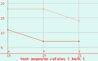 Courbe de la force du vent pour Comodoro