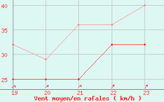 Courbe de la force du vent pour Rodkallen