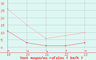 Courbe de la force du vent pour Seichamps (54)