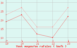 Courbe de la force du vent pour le bateau EUCFR10