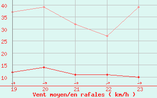 Courbe de la force du vent pour Saint-Bauzile (07)