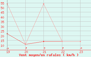 Courbe de la force du vent pour Geilenkirchen