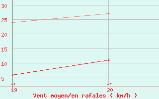 Courbe de la force du vent pour Douzens (11)